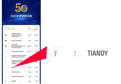 Tiandy nummer 7 Global Security Top10